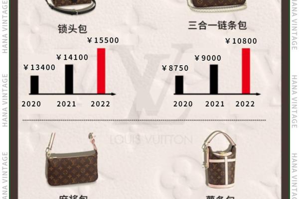 lv包包价格一览表2023（2023即将涨价??）.