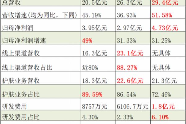 大众品牌的护肤品排行榜（国货护肤三强半年报）.