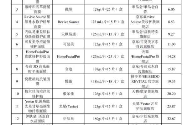 护肤品使用效果对比（50款护肤品比较试验结果）.