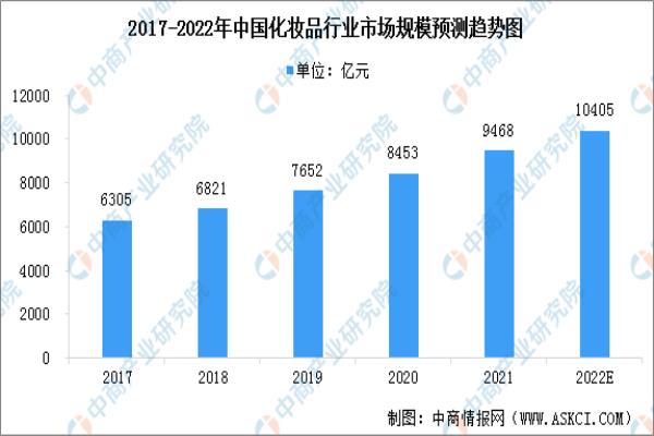 护肤品市场分析现状2021.