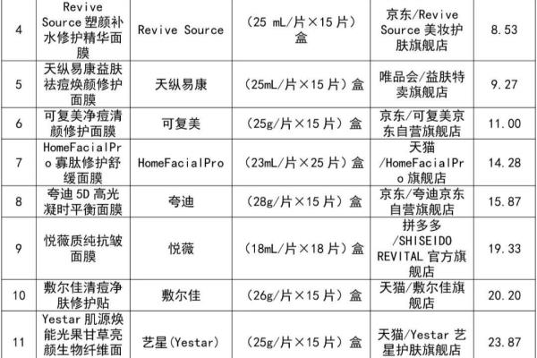 护肤品品牌档次分类（50款护肤品比较试验）.