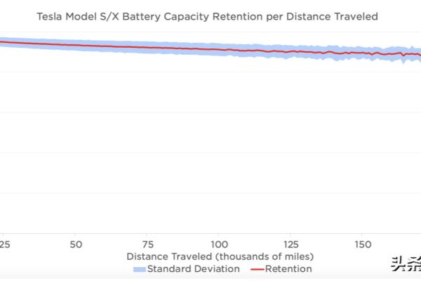 特斯拉电池寿命有多长（行驶32万公里电池仅损耗10%）.