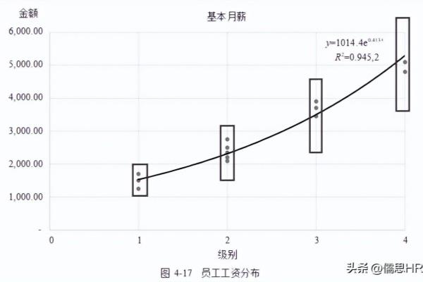 企业薪酬体系设计方案（4种薪酬体系设计方法）.