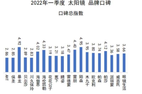 国产太阳镜品牌有哪些（太阳镜2022Q1品牌口碑榜）.