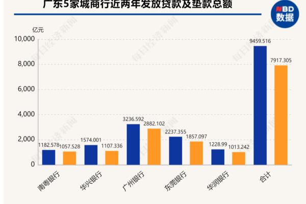 广东省银行有多少家.