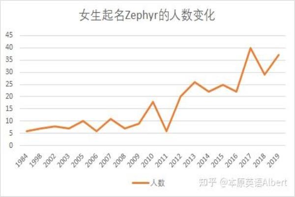 zephyr可以当英文名吗.