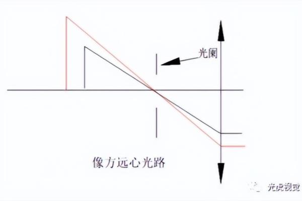 物方和像方的区别.