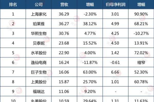 国内品牌护肤品排行榜前十.