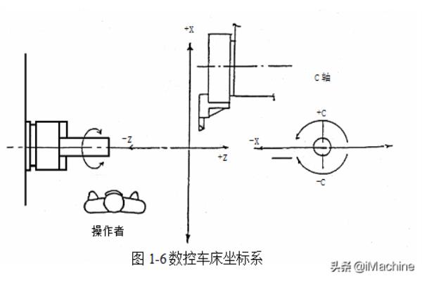 车床X轴和Z轴都分别是什么方向.