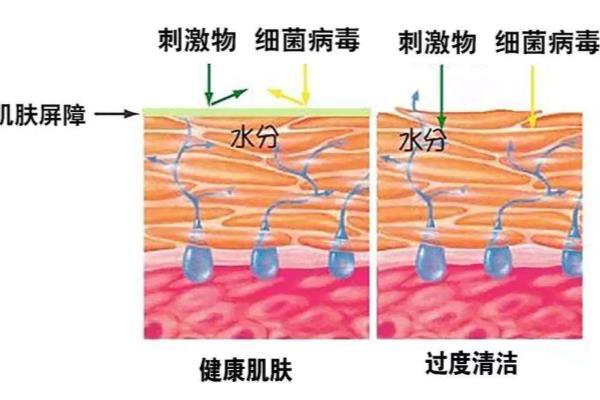 用完妮维雅洗面奶然后刷酸可以吗.