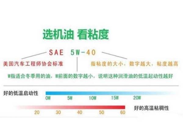 10w-40机油是什么意思.