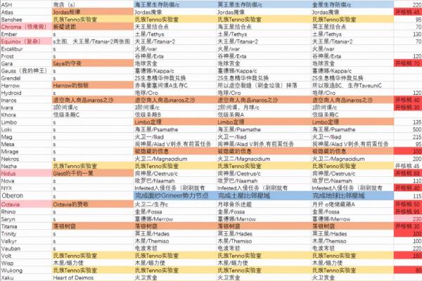 warframe已掌握的武器能加经验吗.