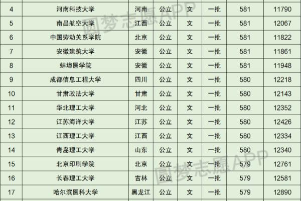 安徽高考581分能上什么大学.