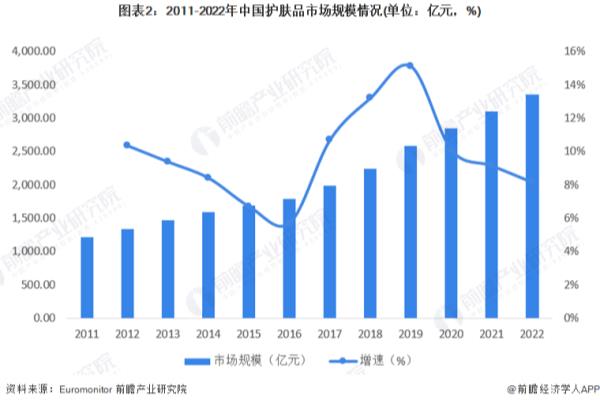 护肤品行业发展趋势行业内的投资机会.