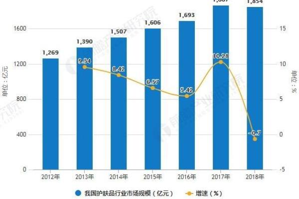 护肤品行业市场分析怎么写