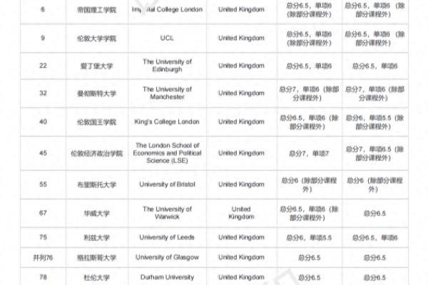 世界主流大学对雅思的要求是多少分